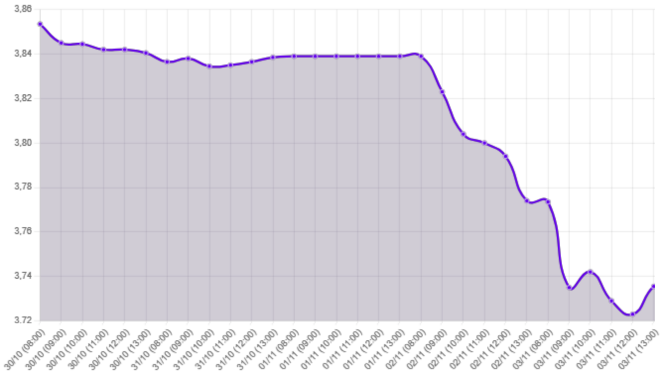 Gráfico: "Caída del tipo de cambio por decisión de la Fed"